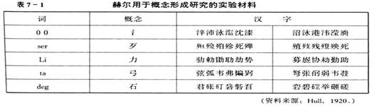 259页表7-1赫尔用于概念形成研究的实验材料