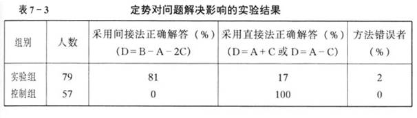 275页表7-3定势对问题解决影响的实验结果