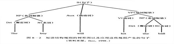 287页图8-2短语结构规则的树形图以及应用这些规则产生的句子