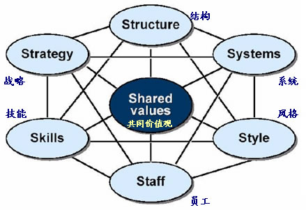 图2-1 麦肯锡7s模型示意图